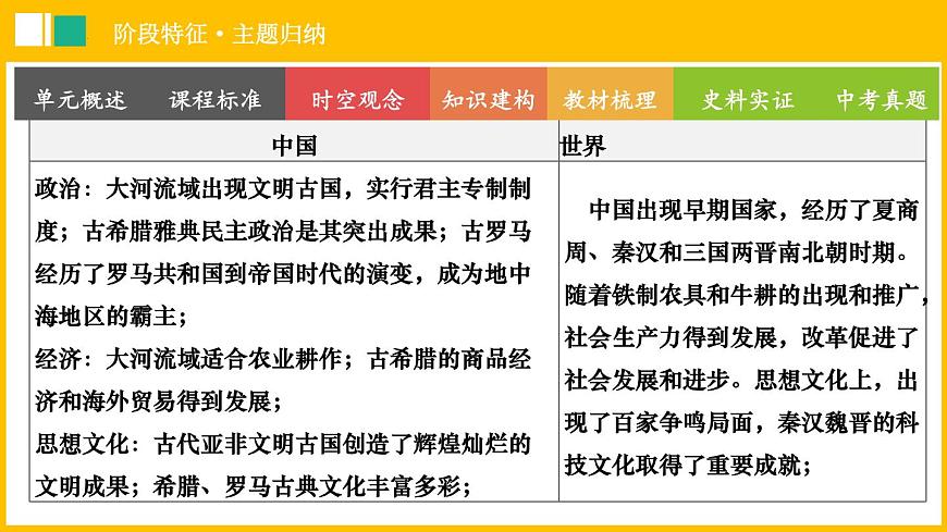 第一、二单元+古代亚非欧文明+课件+2024年中考历史一轮总复习第6页