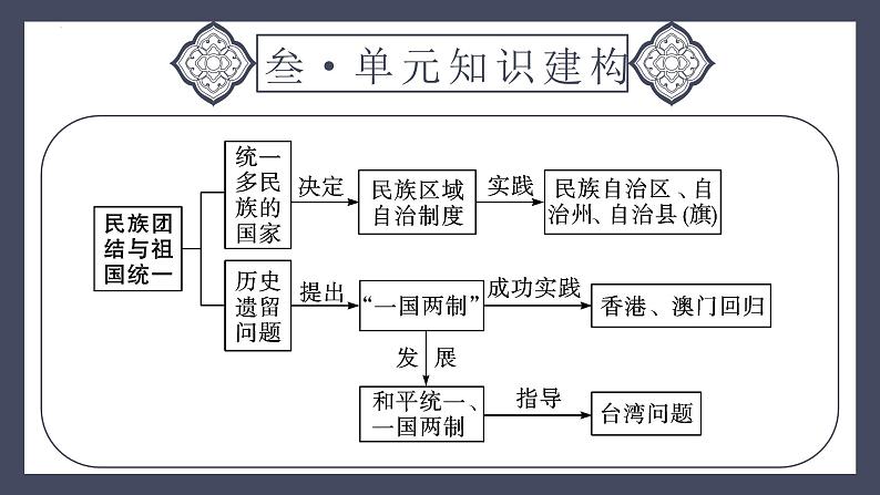 主题19 民族团结与祖国统一（课件）-2024年中考历史一轮大单元复习必备课件（人教部编版）第6页