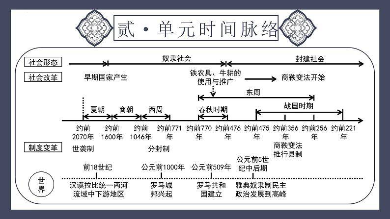 专题02 夏商周时期：早期国家与社会变革（课件）-2024年中考历史一轮大单元复习必备课件（人教部编版）05