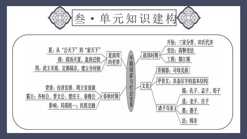 专题02 夏商周时期：早期国家与社会变革（课件）-2024年中考历史一轮大单元复习必备课件（人教部编版）06