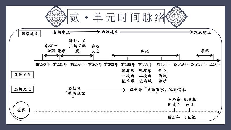 专题03 秦汉时期：统一多民族国家的建立与巩固（课件）-2024年中考历史一轮大单元复习必备课件（人教部编版）第5页