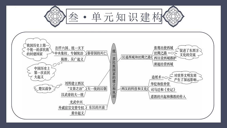 专题03 秦汉时期：统一多民族国家的建立与巩固（课件）-2024年中考历史一轮大单元复习必备课件（人教部编版）第6页