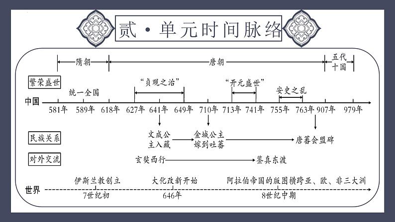 专题05 隋唐时期：繁荣与开放的时代（课件）-2024年中考历史一轮大单元复习必备课件（人教部编版）第5页