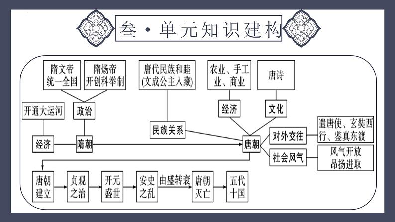 专题05 隋唐时期：繁荣与开放的时代（课件）-2024年中考历史一轮大单元复习必备课件（人教部编版）第6页