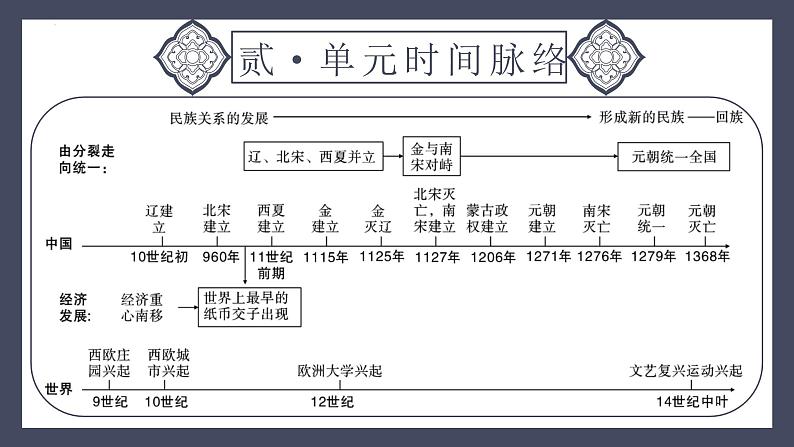 专题06 辽宋夏金元时期：民族关系发展和社会变化（课件）-2024年中考历史一轮大单元复习必备课件（人教部编版）第5页