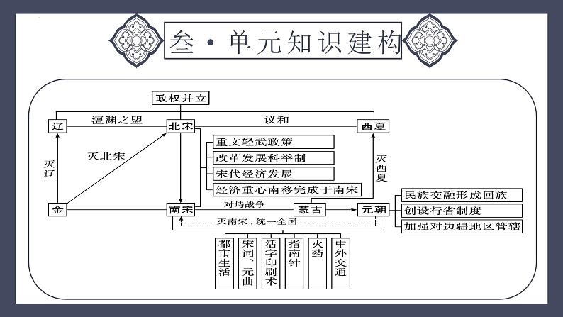 专题06 辽宋夏金元时期：民族关系发展和社会变化（课件）-2024年中考历史一轮大单元复习必备课件（人教部编版）第6页