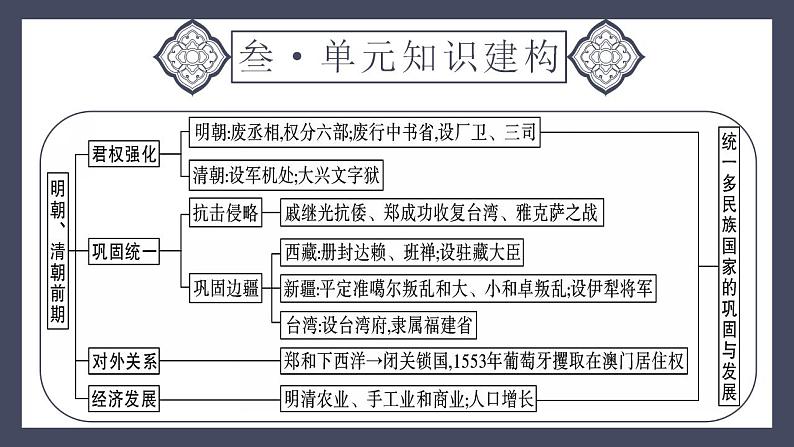 专题07 明清时期：统一多民族国家的巩固与发展（课件）-2024年中考历史一轮大单元复习必备课件（人教部编版）第6页