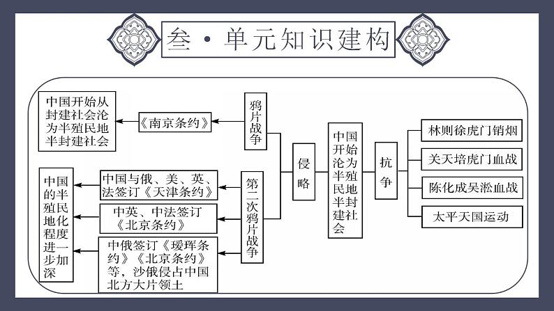 专题08 中国开始沦为半殖民地半封建社会（课件）-2024年中考历史一轮大单元复习必备课件（人教部编版）第6页