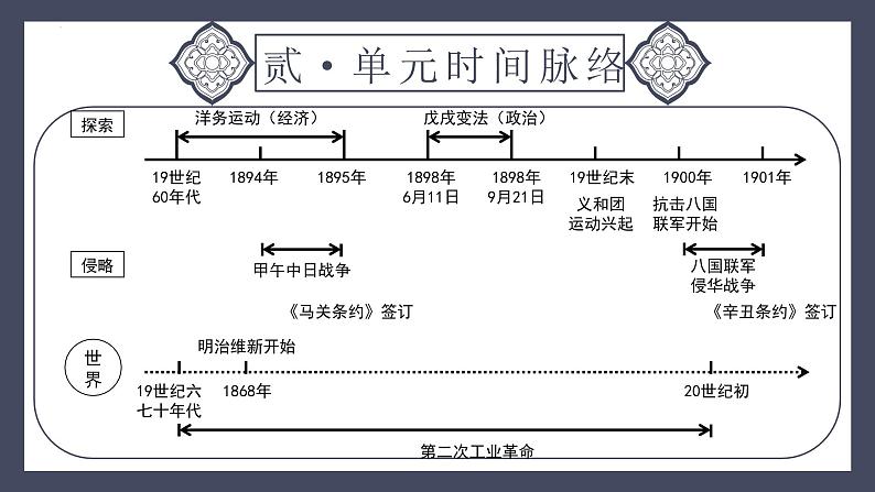 专题09 近代化的早期探索与民族危机的加剧（课件）-2024年中考历史一轮大单元复习必备课件（人教部编版）第5页