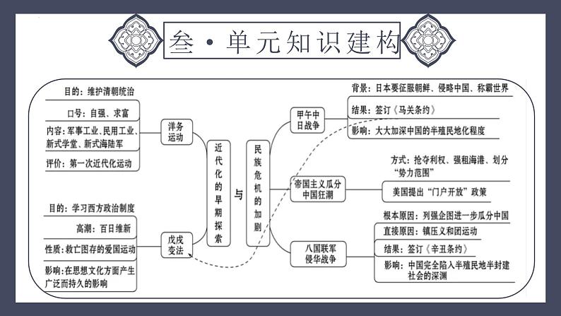 专题09 近代化的早期探索与民族危机的加剧（课件）-2024年中考历史一轮大单元复习必备课件（人教部编版）第6页