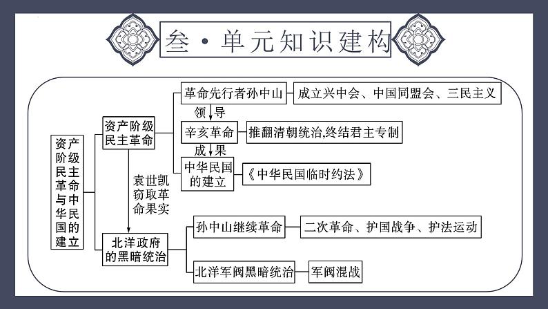 专题10 资产阶级民主革命与中华民国的创建（课件）-2024年中考历史一轮大单元复习必备课件（人教部编版）06