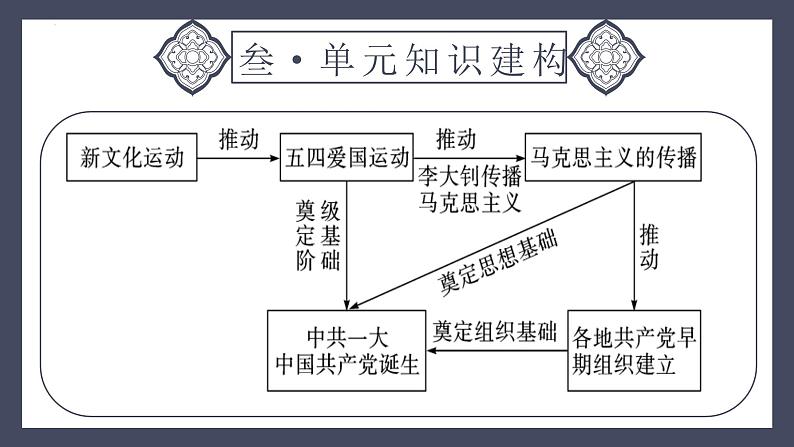 专题11 新民主主义革命的开始（课件）-2024年中考历史一轮大单元复习必备课件（人教部编版）06