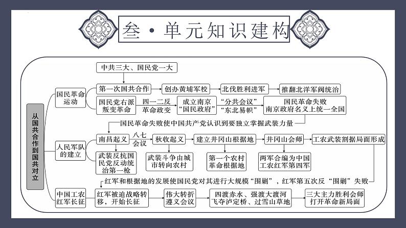 专题12 从国共合作到国共对峙（课件）-2024年中考历史一轮大单元复习必备课件（人教部编版）06