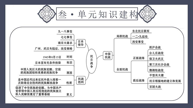 专题13 中华民族的抗日战争（课件）-2024年中考历史一轮大单元复习必备课件（人教部编版）06