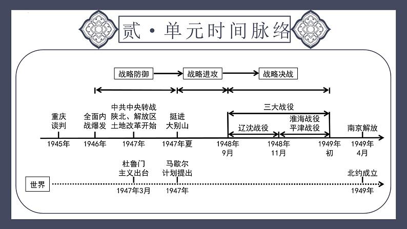 专题14 人民解放战争战争（课件）-2024年中考历史一轮大单元复习必备课件（人教部编版）05