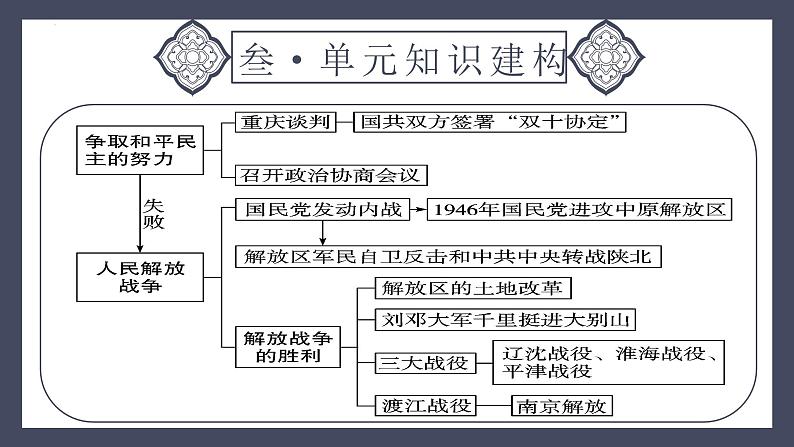 专题14 人民解放战争战争（课件）-2024年中考历史一轮大单元复习必备课件（人教部编版）06