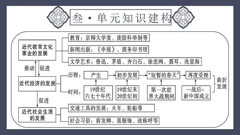 专题15 近代经济、社会生活与教育文化事业的发展（课件）-2024年中考历史一轮大单元复习必备课件（人教部编版）06