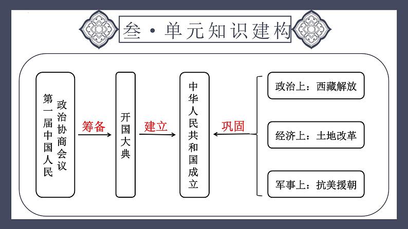 专题16 中华人民共和国的成立和巩固（课件）-2024年中考历史一轮大单元复习必备课件（人教部编版）第6页