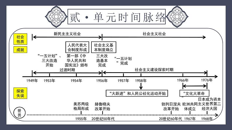 专题17 社会主义制度的建立与社会主义建设的探索（课件）-2024年中考历史一轮大单元复习必备课件（人教部编版）第5页