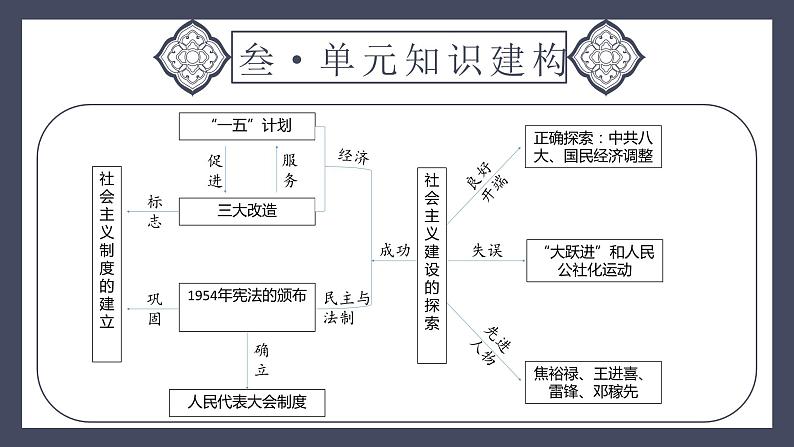 专题17 社会主义制度的建立与社会主义建设的探索（课件）-2024年中考历史一轮大单元复习必备课件（人教部编版）第6页