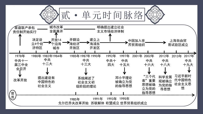 专题18 中国特色社会主义道路（课件）-2024年中考历史一轮大单元复习必备课件（人教部编版）第5页