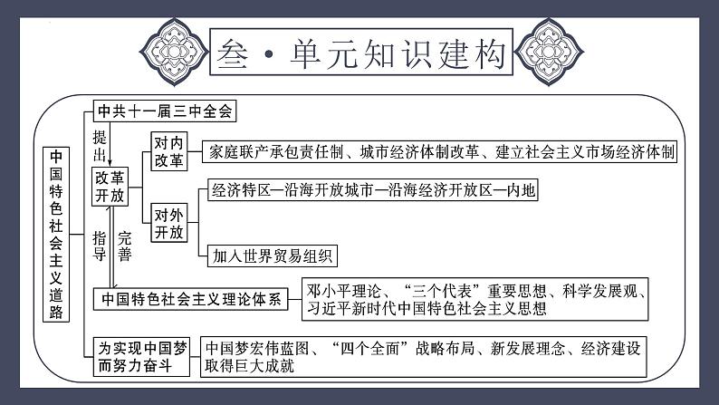 专题18 中国特色社会主义道路（课件）-2024年中考历史一轮大单元复习必备课件（人教部编版）第6页