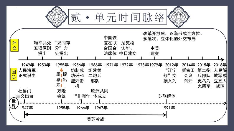 专题20 国防建设与外交成就（课件）-2024年中考历史一轮大单元复习必备课件（人教部编版）第5页