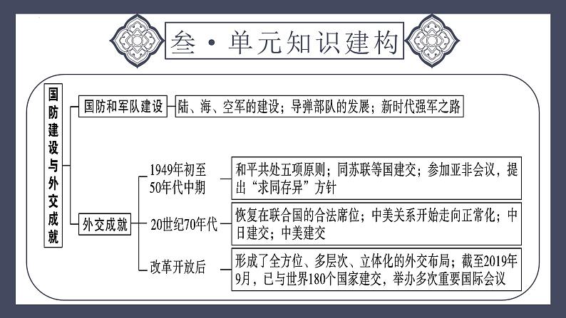 专题20 国防建设与外交成就（课件）-2024年中考历史一轮大单元复习必备课件（人教部编版）第6页