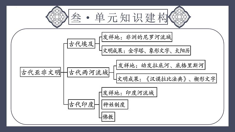 专题22 古代亚非文明（课件）-2024年中考历史一轮大单元复习必备课件（人教部编版）06