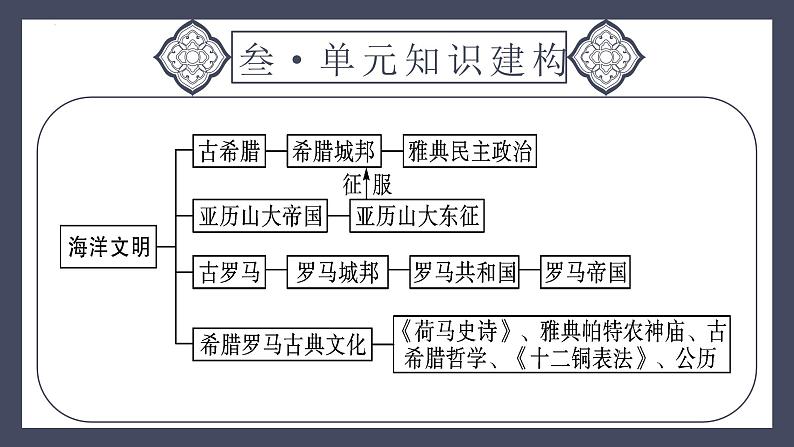 专题23 古代欧洲文明（课件）-2024年中考历史一轮大单元复习必备课件（人教部编版）06