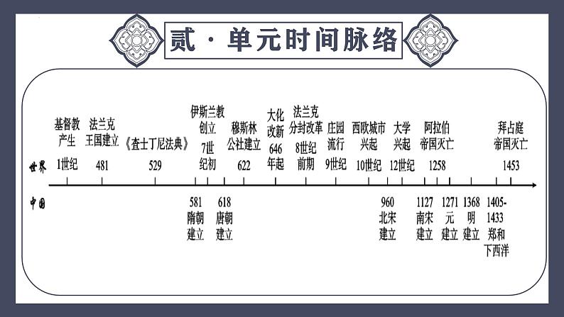 专题24 封建时代的欧洲（课件）-2024年中考历史一轮大单元复习必备课件（人教部编版）第5页