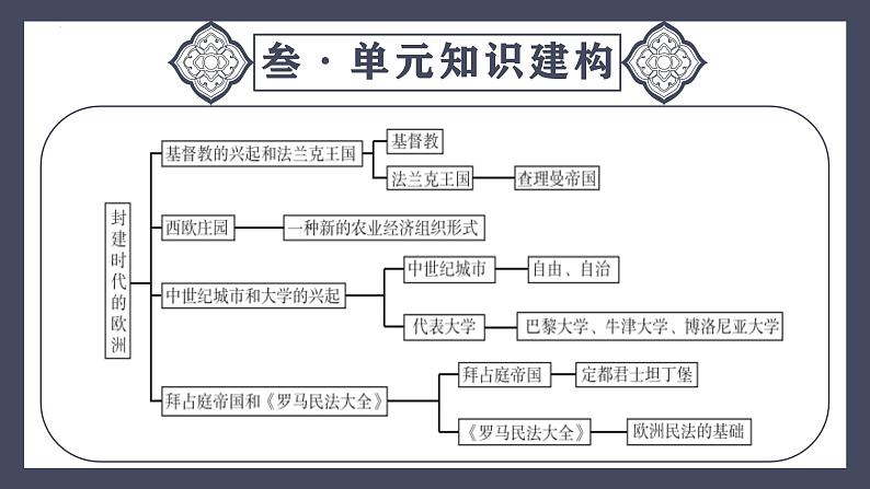 专题24 封建时代的欧洲（课件）-2024年中考历史一轮大单元复习必备课件（人教部编版）第6页