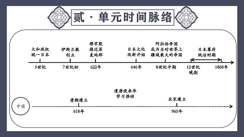 专题25 封建时代的亚洲国家（课件）-2024年中考历史一轮大单元复习必备课件（人教部编版）第5页