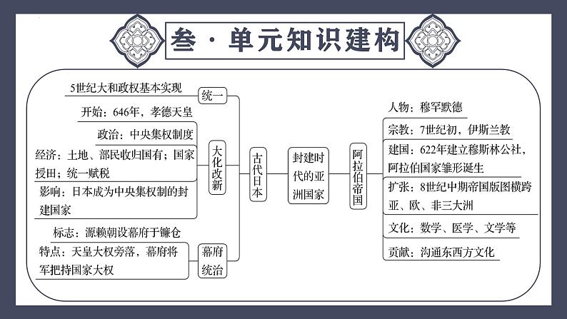 专题25 封建时代的亚洲国家（课件）-2024年中考历史一轮大单元复习必备课件（人教部编版）第6页