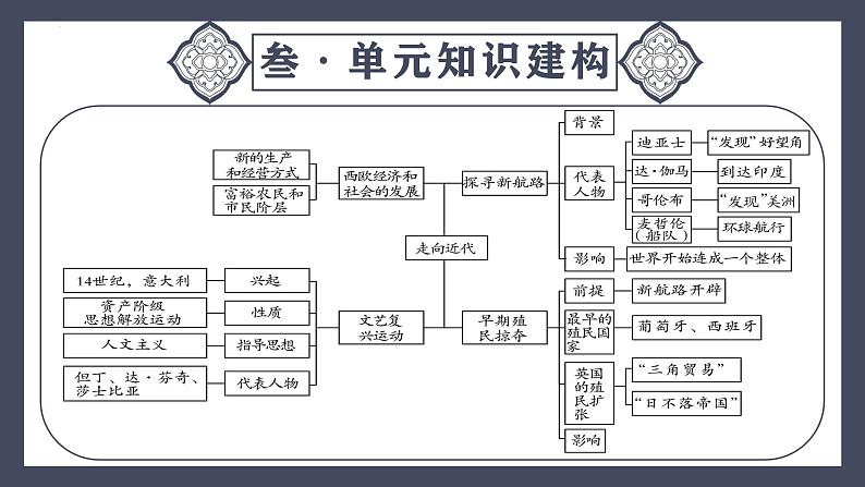 专题26 走向近代（课件）-2024年中考历史一轮大单元复习必备课件（人教部编版）06