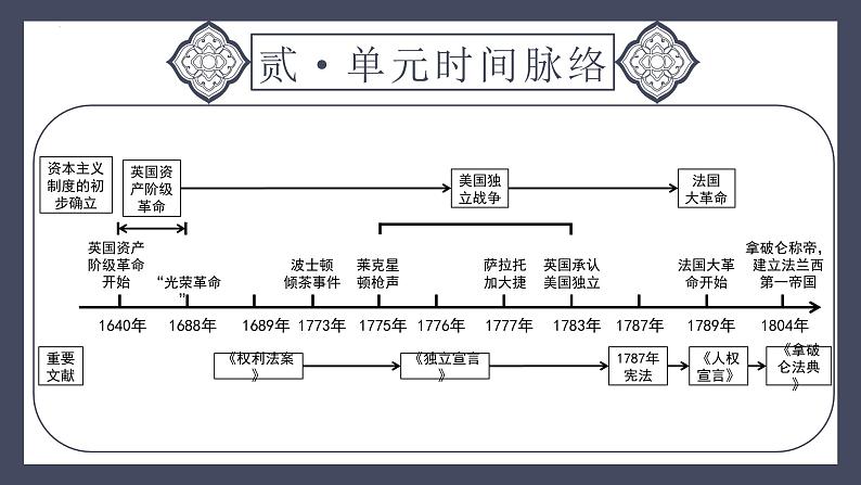 专题27 资本主义制度的初步确立（课件）-2024年中考历史一轮大单元复习必备课件（人教部编版）第5页