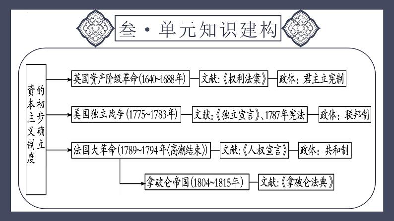 专题27 资本主义制度的初步确立（课件）-2024年中考历史一轮大单元复习必备课件（人教部编版）第6页