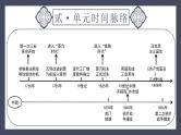 专题28 工业革命和国际共产主义运动的兴起（课件）-2024年中考历史一轮大单元复习必备课件（人教部编版）