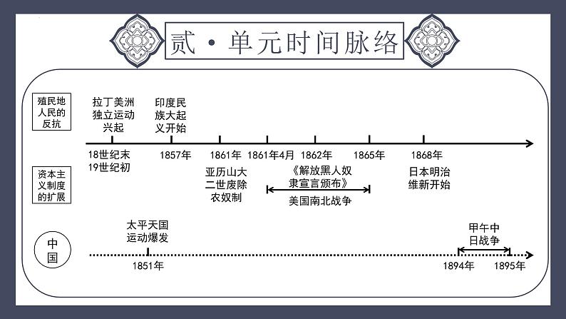 专题29 殖民地人民的反抗与资本主义制度的扩展（课件）-2024年中考历史一轮大单元复习必备课件（人教部编版）第5页