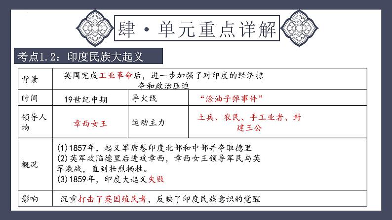 专题29 殖民地人民的反抗与资本主义制度的扩展（课件）-2024年中考历史一轮大单元复习必备课件（人教部编版）第8页