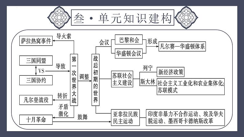 专题31 第一次世界大战和战后初期的世界（课件）-2024年中考历史一轮大单元复习必备课件（人教部编版）06