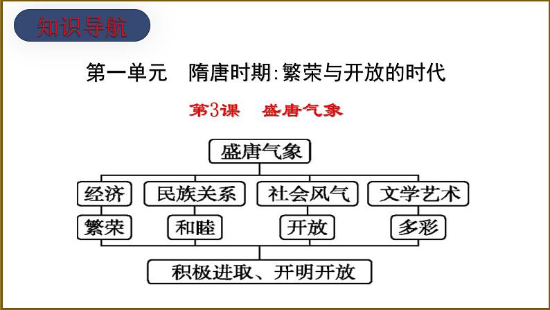 第3课  盛唐气象（任务驱动型课件）03