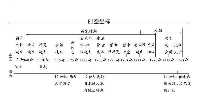 第二单元辽宋夏金元时期民族关系发展和社会变化+课件-2024年福建中考历史一轮复习02