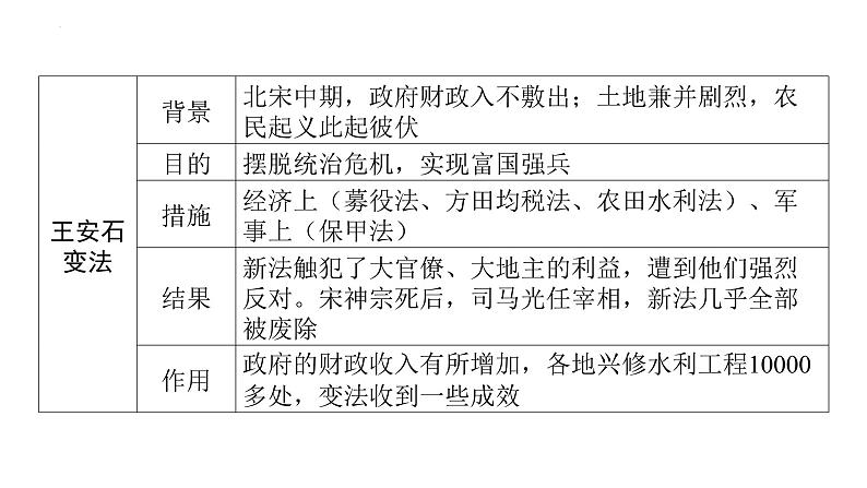 第二单元辽宋夏金元时期民族关系发展和社会变化+课件-2024年福建中考历史一轮复习06