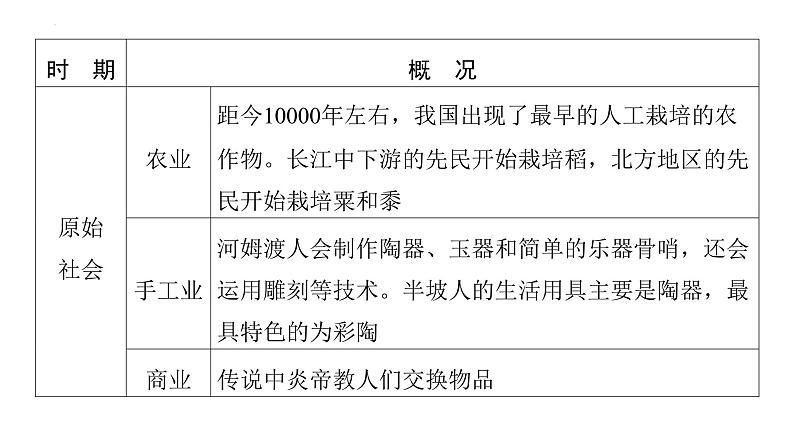 2024年福建中考历史二轮复习+专题二+古代中国经济+课件第3页