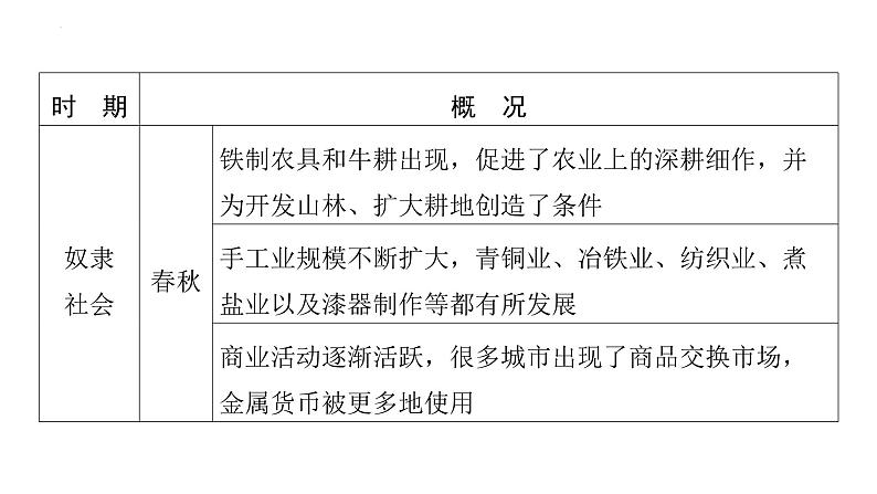 2024年福建中考历史二轮复习+专题二+古代中国经济+课件第5页