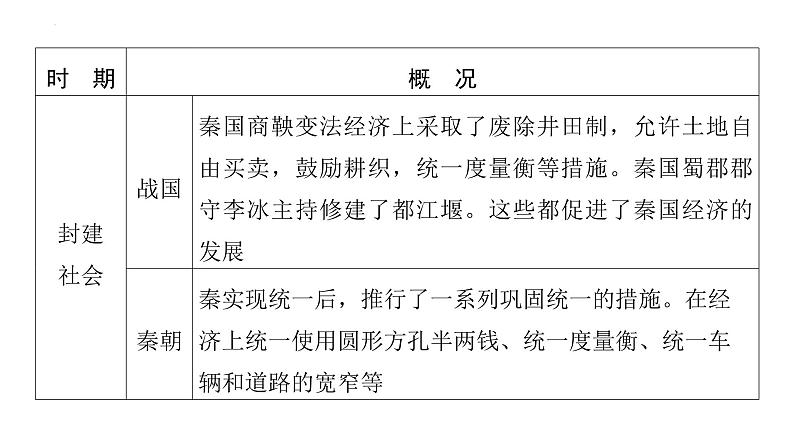 2024年福建中考历史二轮复习+专题二+古代中国经济+课件第6页