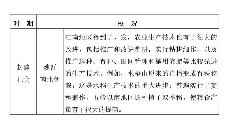 2024年福建中考历史二轮复习+专题二+古代中国经济+课件第8页