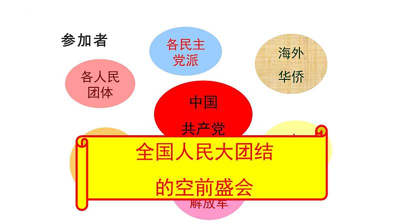 1.1+中华人民共和国成立++课件++2023-2024学年统编版八年级历史下册第4页