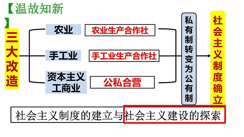 第6课 艰辛探索与建设成就 课件第2页